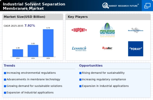 Industrial Solvent Separation Membranes Market Infographic