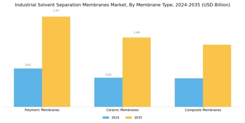 Industrial Solvent Separation Membranes Market Segment Image 1