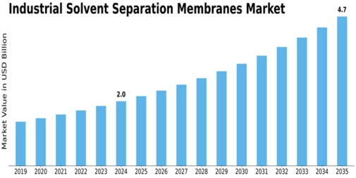 Industrial Solvent Separation Membranes Market Size