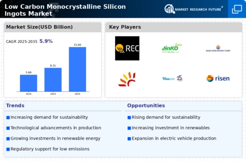 Low Carbon Monocrystalline Silicon Ingots Market
 Infographic