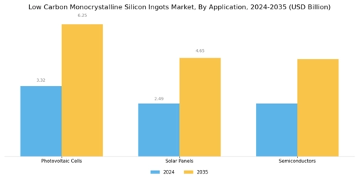 Low Carbon Monocrystalline Silicon Ingots Market
 Segment Image 0