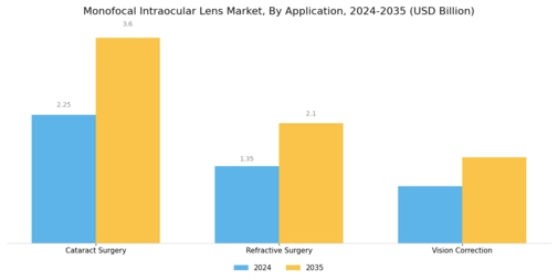 Monofocal Intraocular Lens Market Segment Image 0