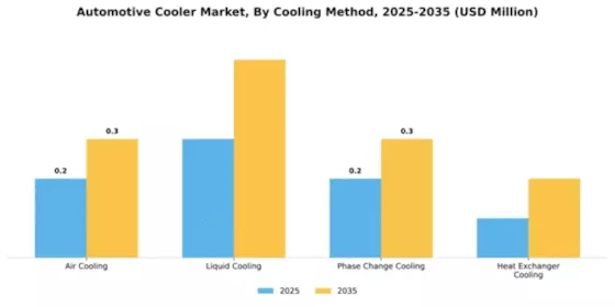 Automotive Cooler Market Segment Image 1