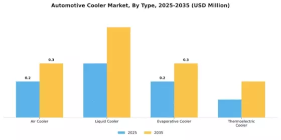 Automotive Cooler Market Segment Image 3
