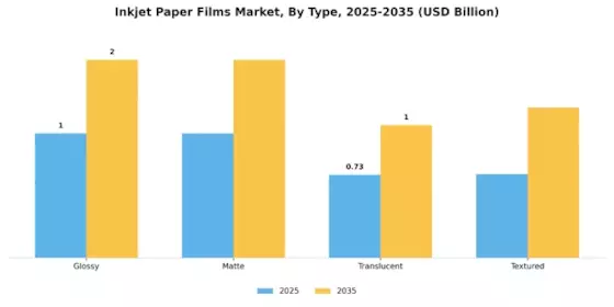 Inkjet Paper Films Market Segment Image 1