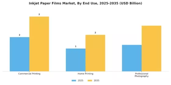 Inkjet Paper Films Market Segment Image 3