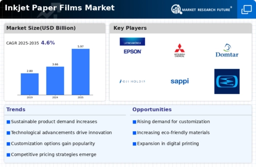 Inkjet Paper Films Market Infographic