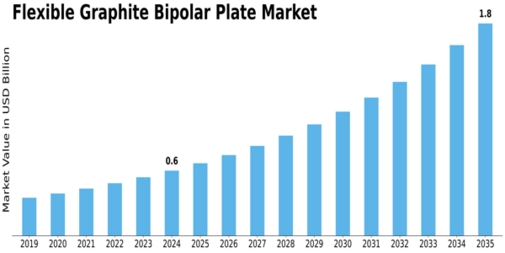 Flexible Graphite Bipolar Plate Market Size