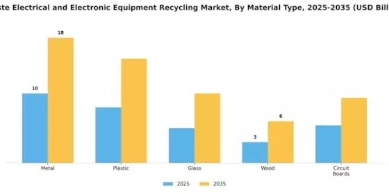 Waste Electrical Electronic Equipment Recycling Market Segment Image 0