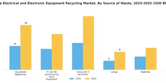 Waste Electrical Electronic Equipment Recycling Market Segment Image 1