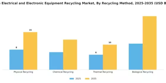 Waste Electrical Electronic Equipment Recycling Market Segment Image 2