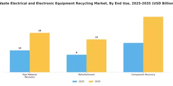 Waste Electrical Electronic Equipment Recycling Market Segment Image 3