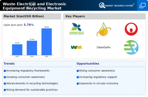Waste Electrical Electronic Equipment Recycling Market Infographic