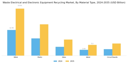 Waste Electrical Electronic Equipment Recycling Market Segment Image 0