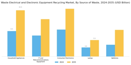 Waste Electrical Electronic Equipment Recycling Market Segment Image 1