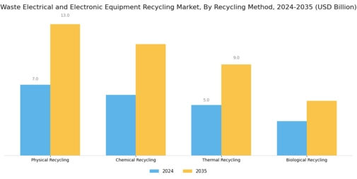 Waste Electrical Electronic Equipment Recycling Market Segment Image 2