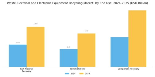 Waste Electrical Electronic Equipment Recycling Market Segment Image 3
