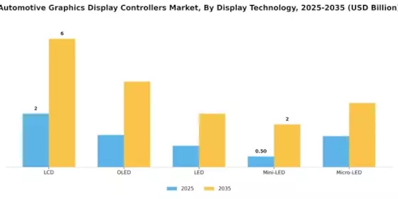 Automotive Graphics Display Controllers Market Segment Image 1