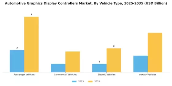 Automotive Graphics Display Controllers Market Segment Image 2