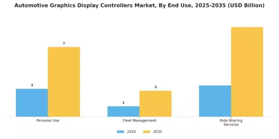 Automotive Graphics Display Controllers Market Segment Image 3