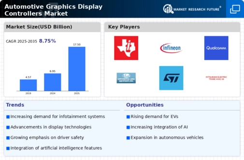 Automotive Graphics Display Controllers Market Infographic