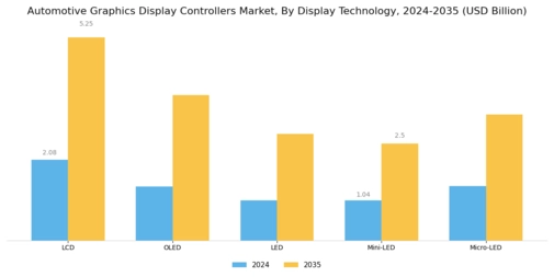 Automotive Graphics Display Controllers Market Segment Image 1