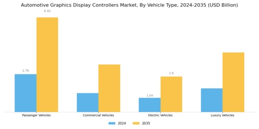 Automotive Graphics Display Controllers Market Segment Image 2
