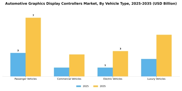 Automotive Graphics Display Controllers Market Segment Image 3