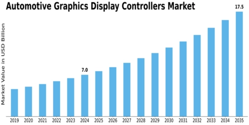 Automotive Graphics Display Controllers Market Size
