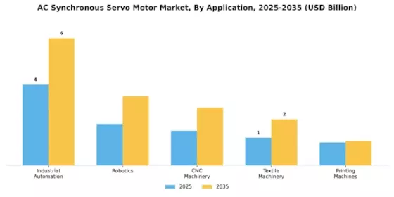 AC Synchronous Servo Motor Market Segment Image 0