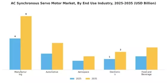 AC Synchronous Servo Motor Market Segment Image 3