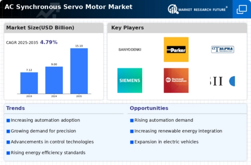 AC Synchronous Servo Motor Market Infographic