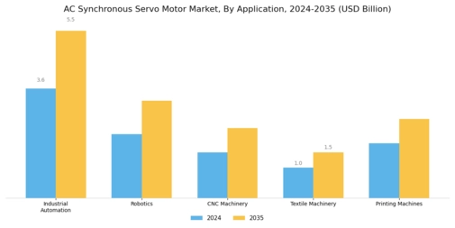 AC Synchronous Servo Motor Market Segment Image 0