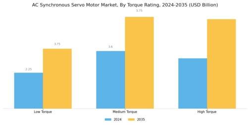 AC Synchronous Servo Motor Market Segment Image 2
