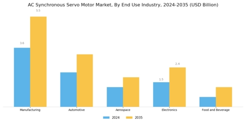 AC Synchronous Servo Motor Market Segment Image 3