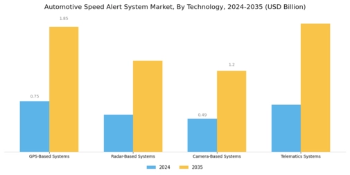 Automotive Speed Alert System Market Segment Image 0