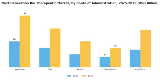 Next Generation Bio Therapeutic Market Segment Image 2