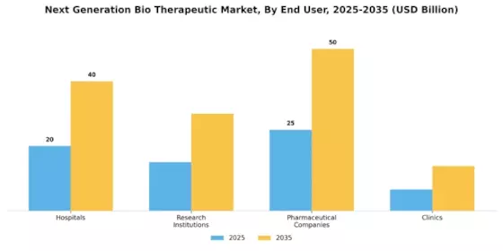 Next Generation Bio Therapeutic Market Segment Image 3