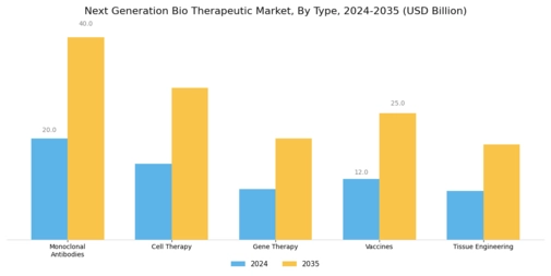 Next Generation Bio Therapeutic Market Segment Image 0