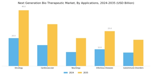 Next Generation Bio Therapeutic Market Segment Image 1