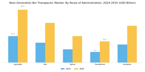 Next Generation Bio Therapeutic Market Segment Image 2