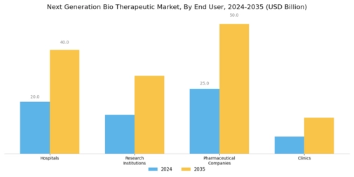 Next Generation Bio Therapeutic Market Segment Image 3