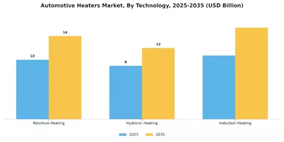 Automotive Heaters Market Segment Image 3