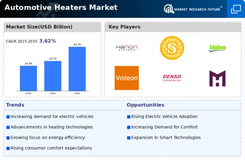 Automotive Heaters Market Infographic
