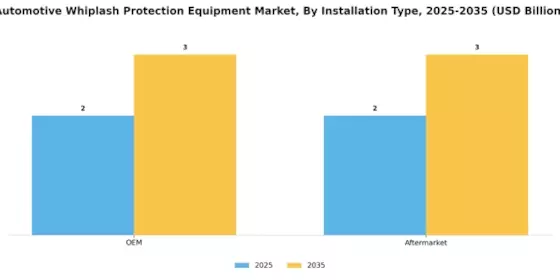 Automotive Whiplash Protection Equipment Market Segment Image 2
