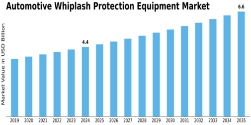 Automotive Whiplash Protection Equipment Market Size