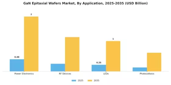 Gan Epitaxial Wafers Market
 Segment Image 0