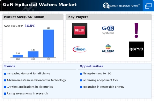 Gan Epitaxial Wafers Market
 Infographic