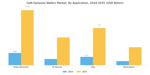 Gan Epitaxial Wafers Market
 Segment Image 0