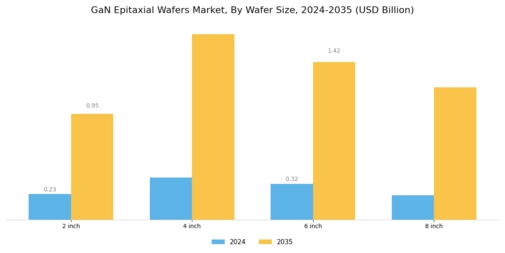 Gan Epitaxial Wafers Market
 Segment Image 1